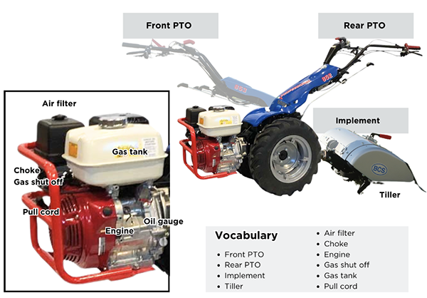 BCS vocabulary like front PTO, air filter, and engine next to the corresponding parts the BCS machine.