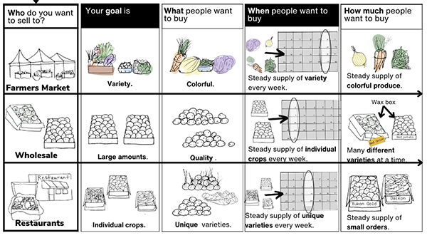 A grid of different markets with related concepts like, grow large amounts for wholesale or grow variety for farmers marekts.
