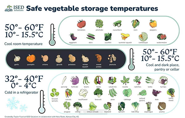 Poster shows illustrations of vegetables grouped by proper storage temperatures.
