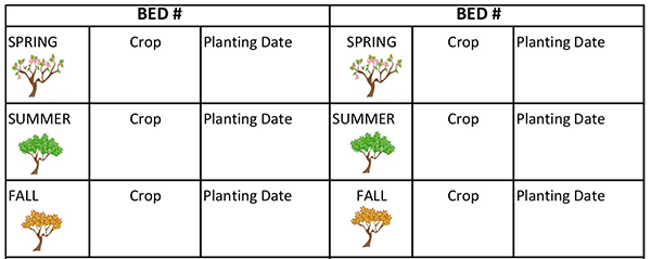 Two tables represent planting beds, their crops and planting dates in the spring, summer, and fall.