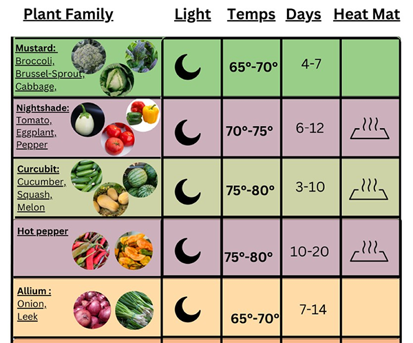 Table lists plant families with growth requirements: light, temperature, days to germinate, and heat mat use.