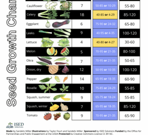 How many days for transplant to harvest poster preview image.